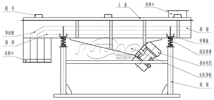 直線振動篩結(jié)構(gòu)圖