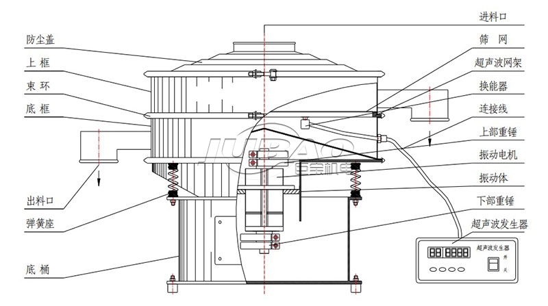 超聲波<a href=http://www.5o2xzf6.cn/ target=_blank class=infotextkey>振動(dòng)篩</a>結(jié)構(gòu)圖