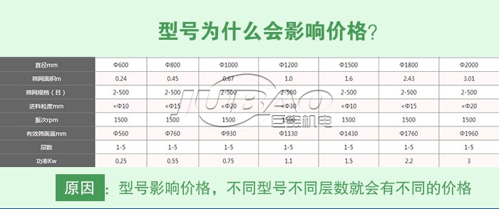 旋振篩價(jià)格多少錢